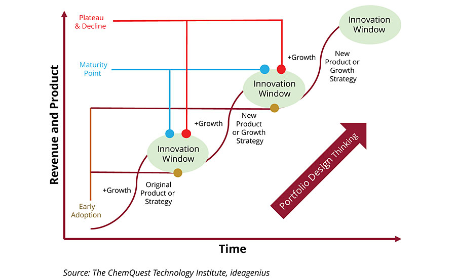 Mapping sustained (profitable) growth (S-Curve of business).