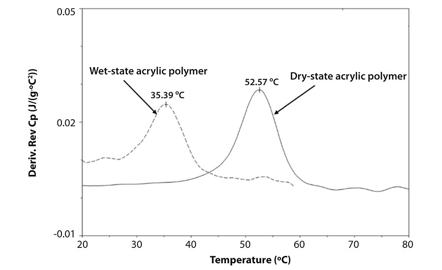 The effect of water on the polymer Tg.