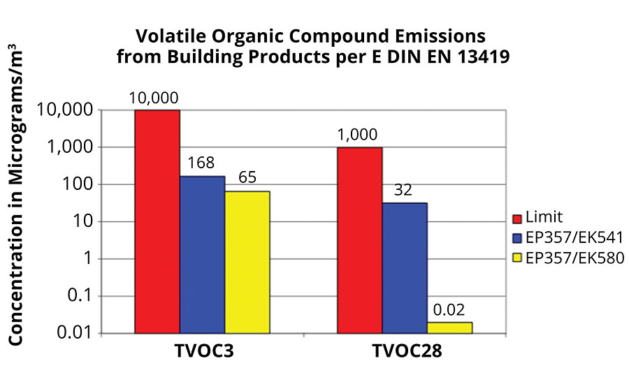 Comparison of VOC emissions using AgBB testing scheme.