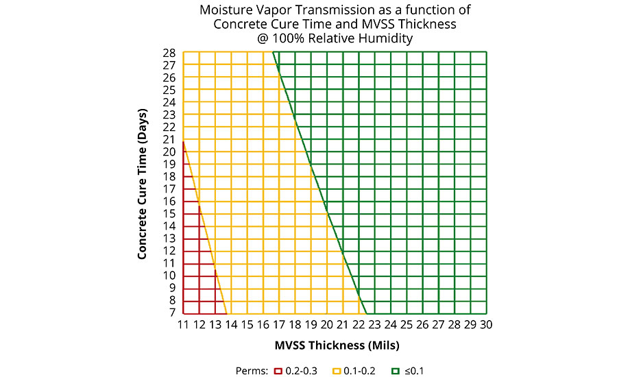 The MVSS has Class 1 Vapor Diffusion capability.