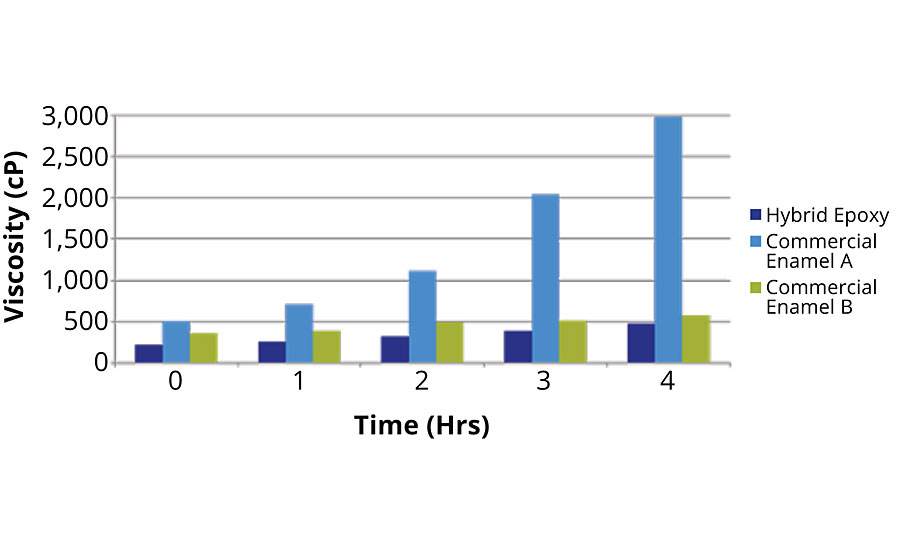 Viscosity pot life of hybrid epoxy formulation vs. commercial coatings.