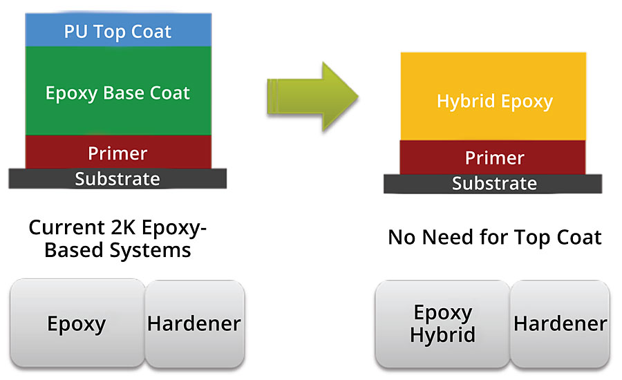 Reduction of coatings layers by using hybrid epoxy resin system.