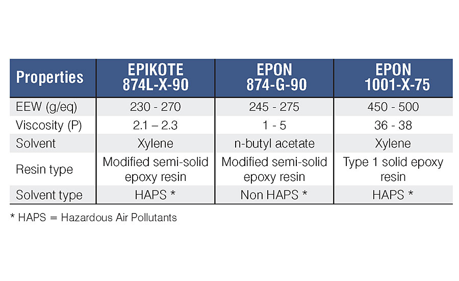  Properties of semi-solid and solid epoxy resin solutions.