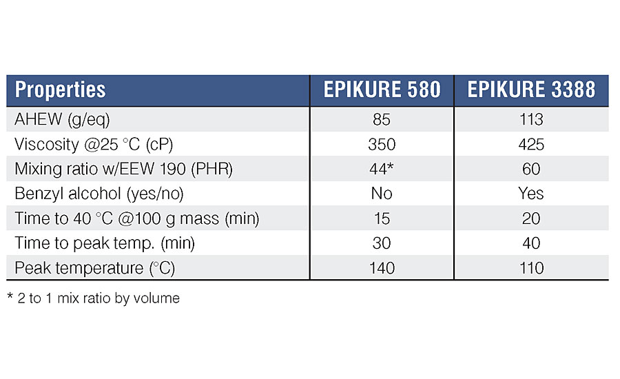 Properties of lower emission curing agent vs. modified cycloaliphatic amine. 