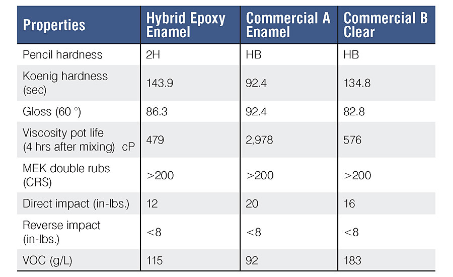 Comparison of coatings performance.