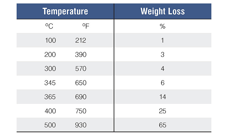 Polysiloxane-hybrid epoxy system (TGA) analysis.