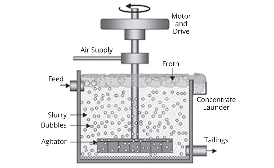 The most adapted mineral flotation technology for calcium carbonate is mechanical flotation. 