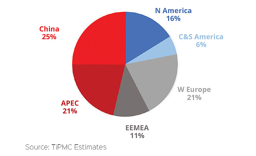 Global demand is still driven from Asia