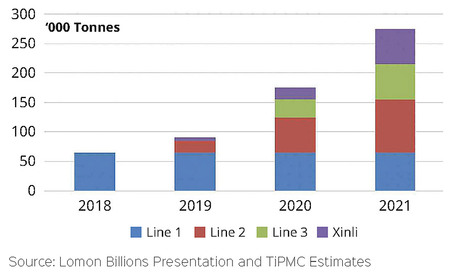 upstream chloride slag and titanium metal facilities