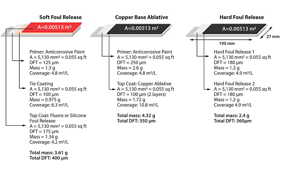 Schematic comparing traditional biocide-based paints with soft and hard foul-release technologies.