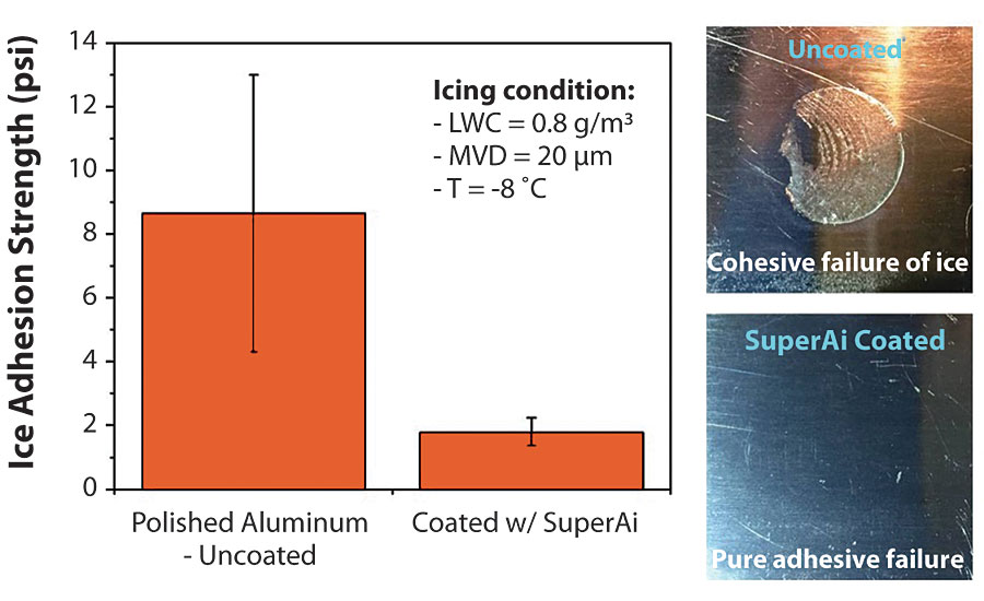 Ice adhesion strength and locus of failure of SuperAi-coated aluminum as compared to those of uncoated polished aluminum.