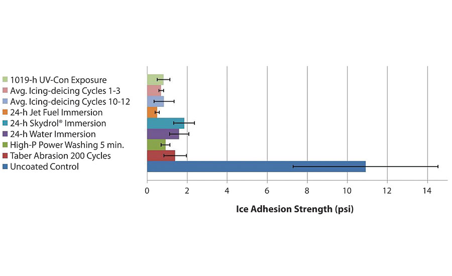 Ice adhesion results for SuperAi after various durability tests.