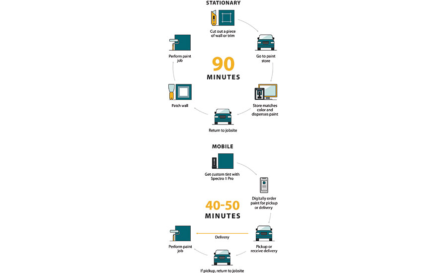 An illustration of the two different processes of color matching. The top portion shows the traditional color matching process of cutting a piece of the wall and performing color matching in a paint store taking 90 min. The bottom part shows the use of a portable color matching process that saves time compared to the traditional process.