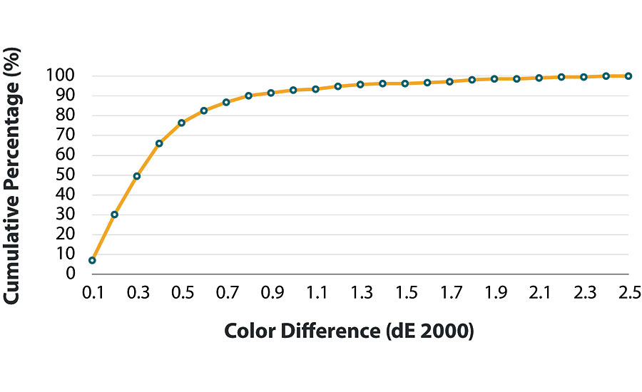 Results of the experiment comparing the differences between a reference spectrophotometer in SCI mode and a portable spectrophotometer (Spectro 1 Pro). The experiment was performed using 212 samples of the RAL Classic glossy fan deck and shows an average of 0.42 dE 2000.