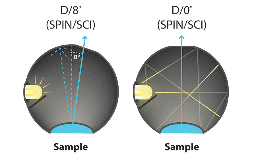 The differences between a) Diffused/8° optical geometry and b) Diffused/0° optical geometry.