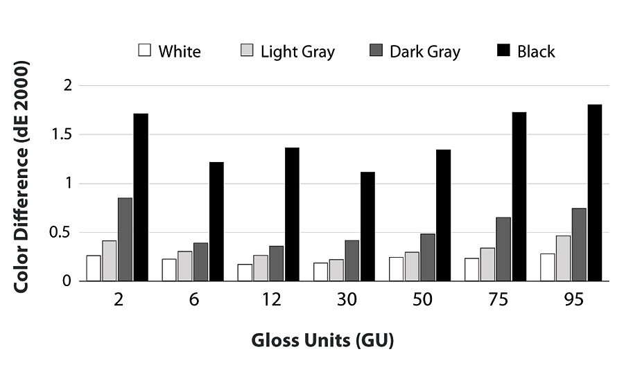 Results of an experiment comparing the impact of surface gloss on a Diffused/8° reference instrument and a Diffused/0° portable instrument (Spectro 1 Pro). The samples used in the experiment were the NCS gloss scale.