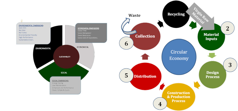 Sustainability Demand and Circular Economy Flow 