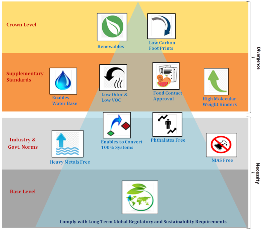 Sustainability Demands of Coatings Used for Printing and Packaging