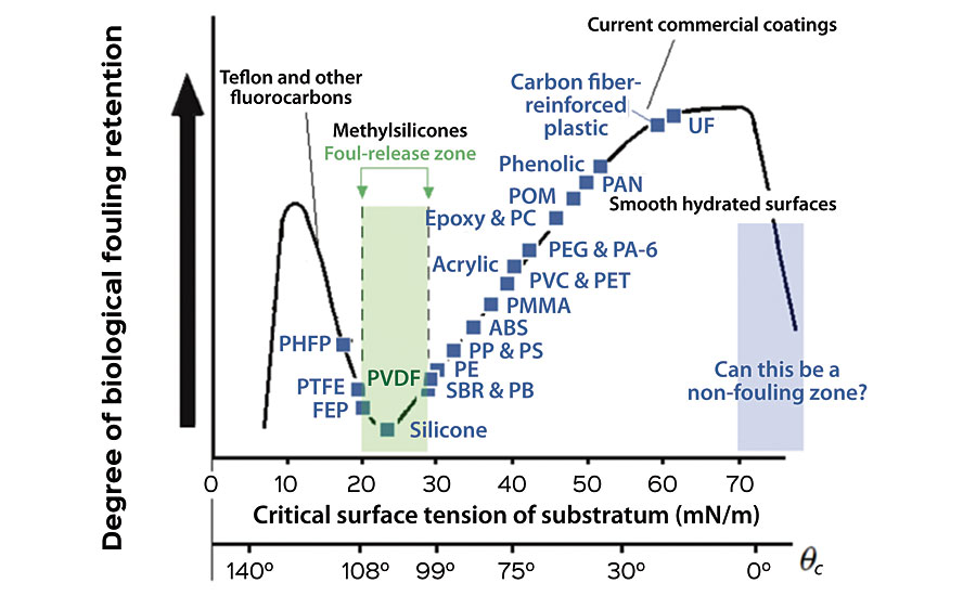 The ‘Baier curve’ that represents the empirical relationship between critical substratum surface tension and relative fouling retention. (Adopted and modified from Frank T. Moerman, 2014.)