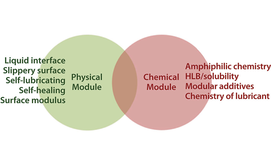 The hybrid modular SLIPS approach utilizes a combination of the physical module (lubricious liquid interface) and the chemical module (amphiphilic surface-active polymers). Earlier generations of SLIPS primarily utilized only the physical module (see Fig 5). AST has recently launched SLIPS Foul Protect™ N1x that utilizes both modules.