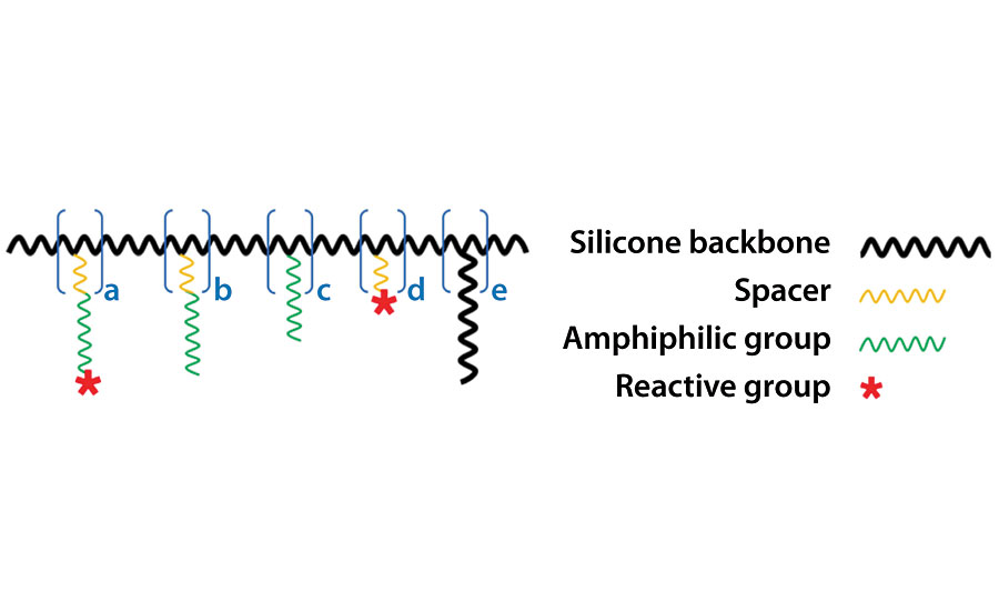 Schematic representation of highly branched, brush-like molecular architecture of surface-active polymers (SAPs) used to impart self-stratifying amphiphilic chemistry.