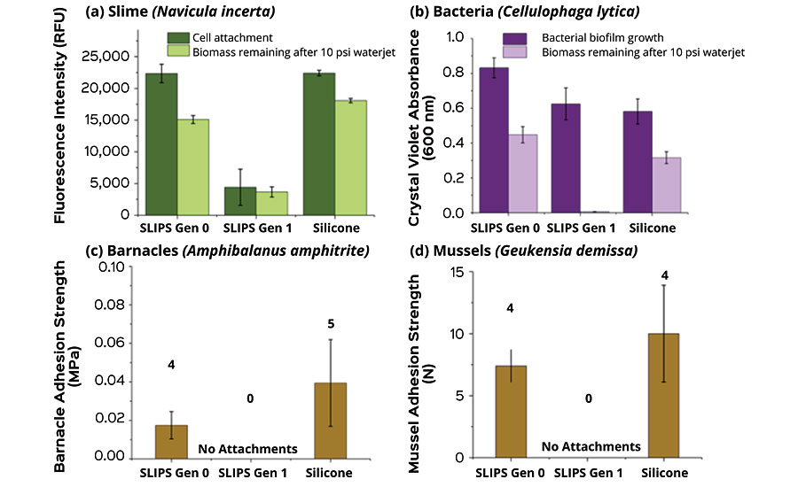 Laboratory biological screening for experimental formulations is conducted using model marine organisms such as slime-forming diatoms, bacteria, barnacles and mussels. Graph a) shows the amount of slime attachment during the experiment and the amount of remaining slime after a light (10 psi) pressure wash. Similarly, graph b) shows the amount of bacteria growth accumulated on each tested surface as well as remaining after a light (10 psi) pressure wash. Graph c) indicates the number of reattached barnacles (shown as the number above each bar) after 2 weeks of exposure and their average adhesion strength measured by a push-off test. Similarly, graph d) indicates the total number of adhered mussels after three days of exposure (shown as the number above each bar) and their average adhesion force measured by a pull-off test. AST Gen 1 coating shows better slime and bacteria release performance than Gen 0 coating, while macro fouling organisms such as barnacles and mussels did not even attach to the coating during the laboratory test.