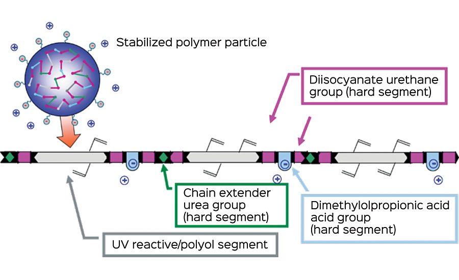 Chemistry of WB UV PUDs.