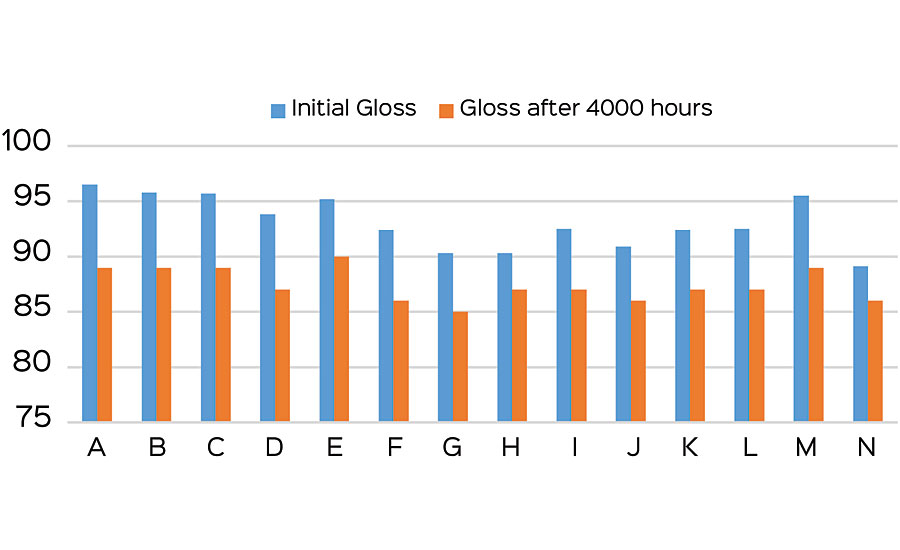 QUV gloss retention.