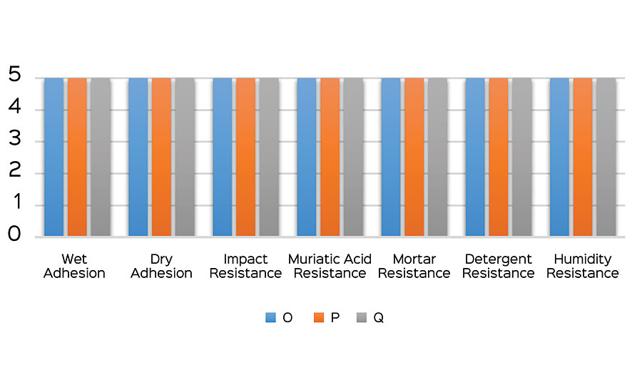 Various properties tested in Phase 2.