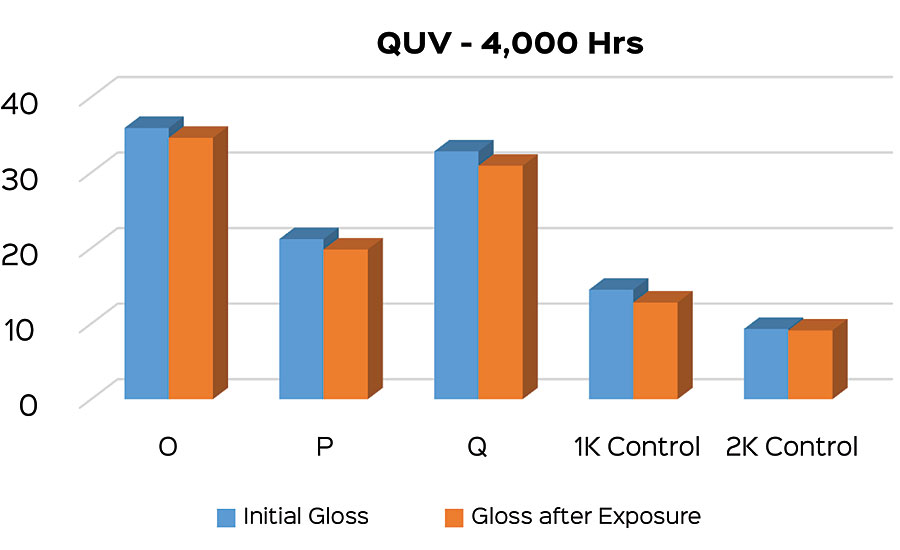 Gloss retention of coatings in Phase 2.