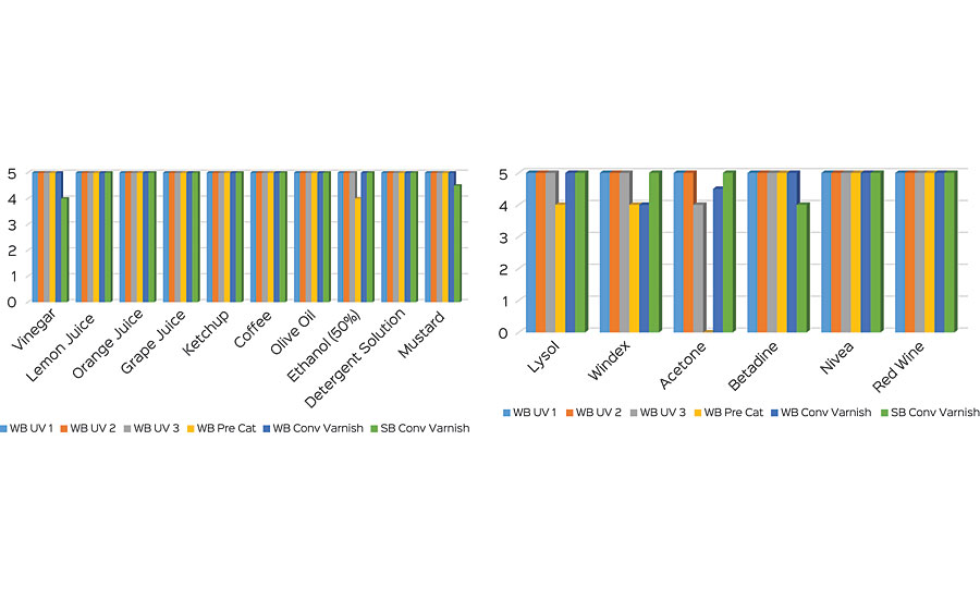 Chemical stain resistance results.