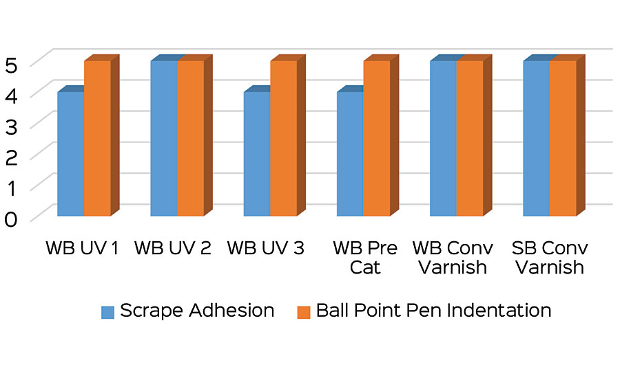 Scrape adhesion and ball point pen indentation test results.