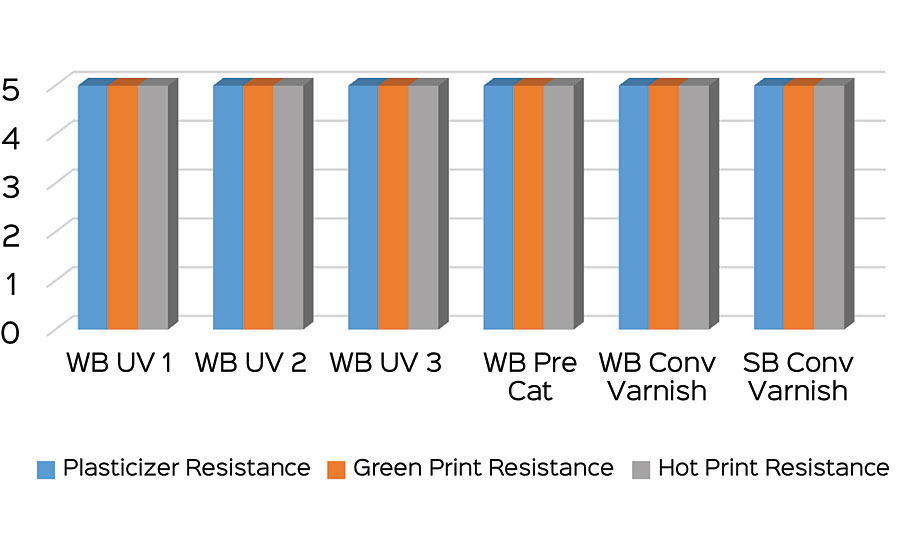 Results of the plasticizer, green print and hot print resistance tests.