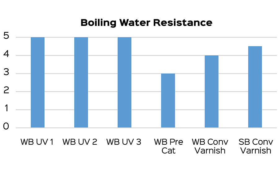 Results of boiling water resistance test.