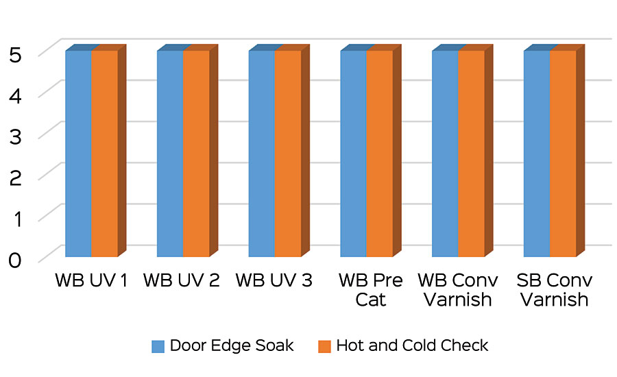 Hot and cold check resistance and edge soak test results.