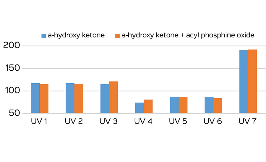 Koenig hardness measurements.