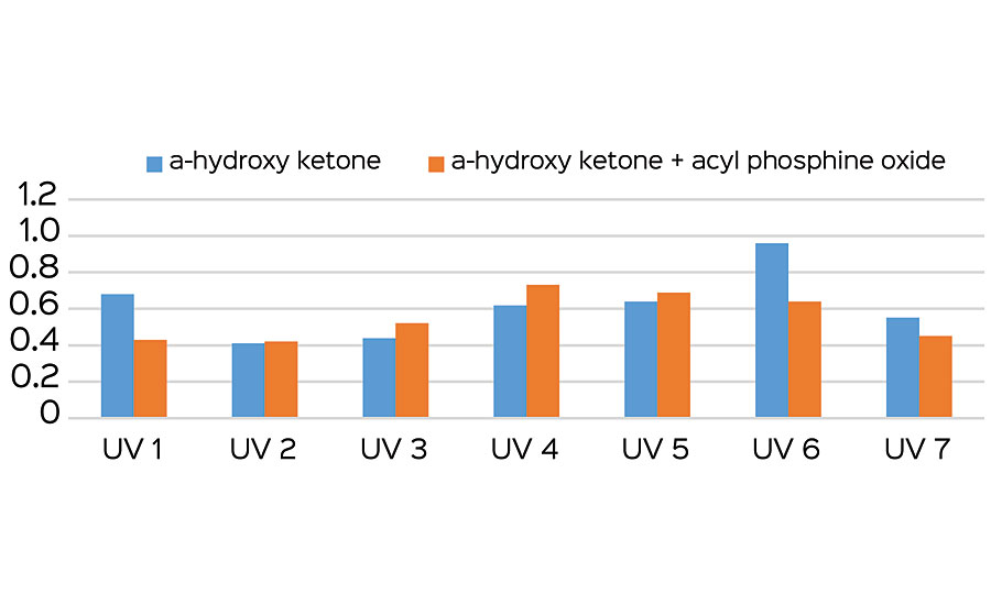 QUV color retention. 