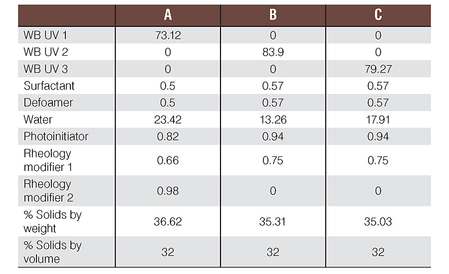 Formulations used for the three WB UV coatings in this study.