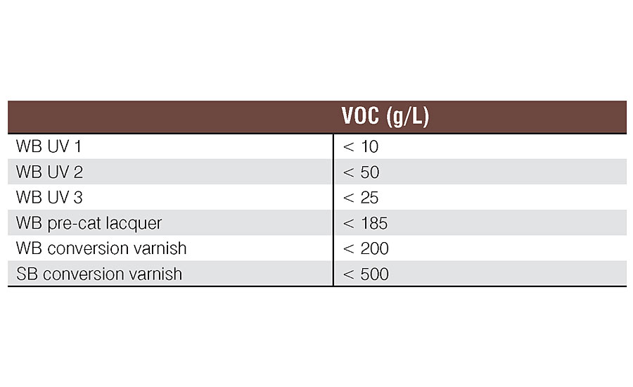 VOC levels for the coatings used in the WB UV Interior Wood Applications study.