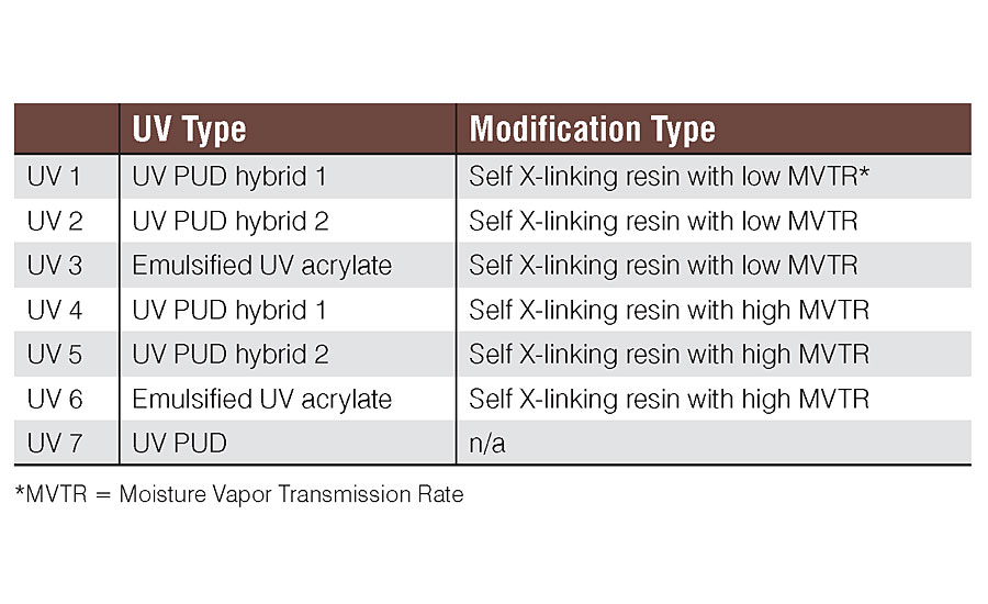 UV resins used in the WB UV Exterior Wood Applications, Phase 1 study.