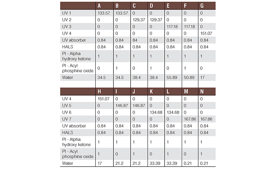 Formulations used in the WB UV Exterior Wood Applications, Phase 1 study.