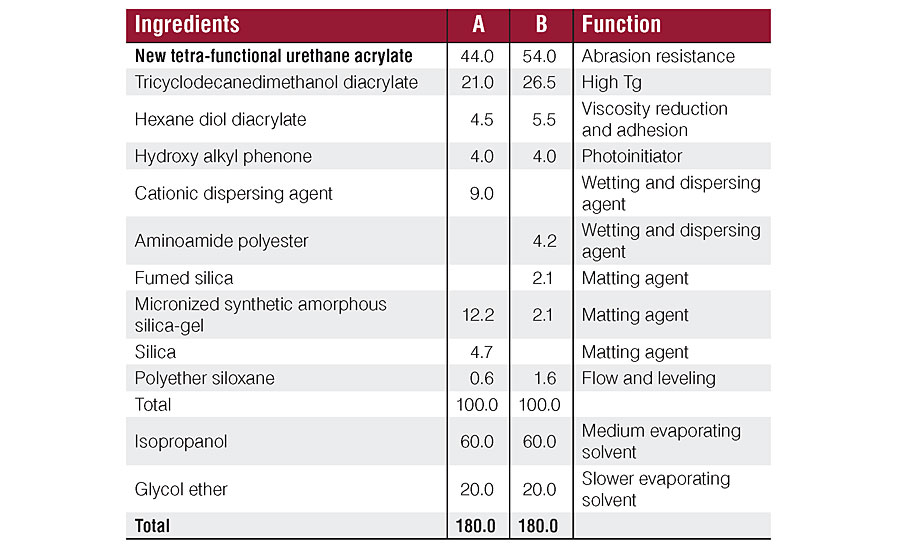 SB 1K UV dead matte formulations for PC (formulation A) and ABS and ABS/PC (formulation B).