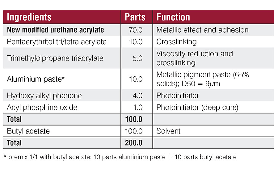 Formulation of a solvent-based UV metallic monocoat.