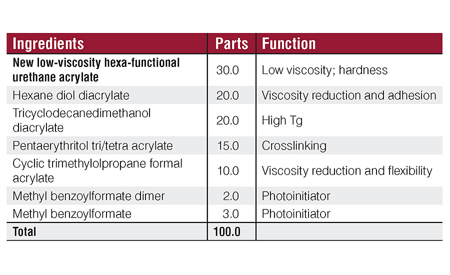 100% UV spray formulation; viscosity at 25 °C is about 100 mPa.s, viscosity at 60 °C about 18 mPa.s.