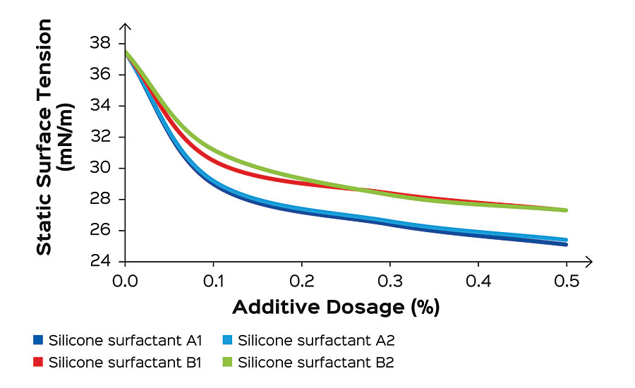 Impact of the different silicone surfactants on the static surface tension of an aqueous radiation-curable wood coating based on a urethane acrylate dispersion.