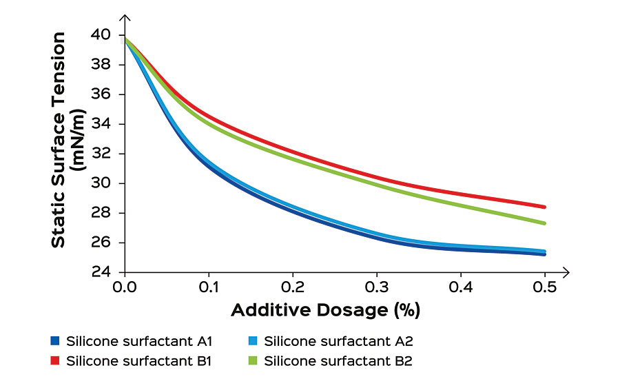 Impact of the different silicone surfactants on the static surface tension of an aqueous radiation-curable wood coating based on a urethane dispersion.