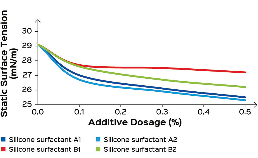 Impact of the different silicone surfactants on the static surface tension of an aqueous physically drying wood coating based on a pure acrylate dispersion.