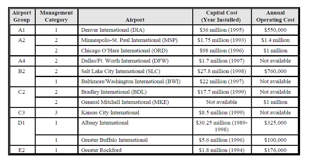 Specific capital and annual operating cost provided by different airports to EPA