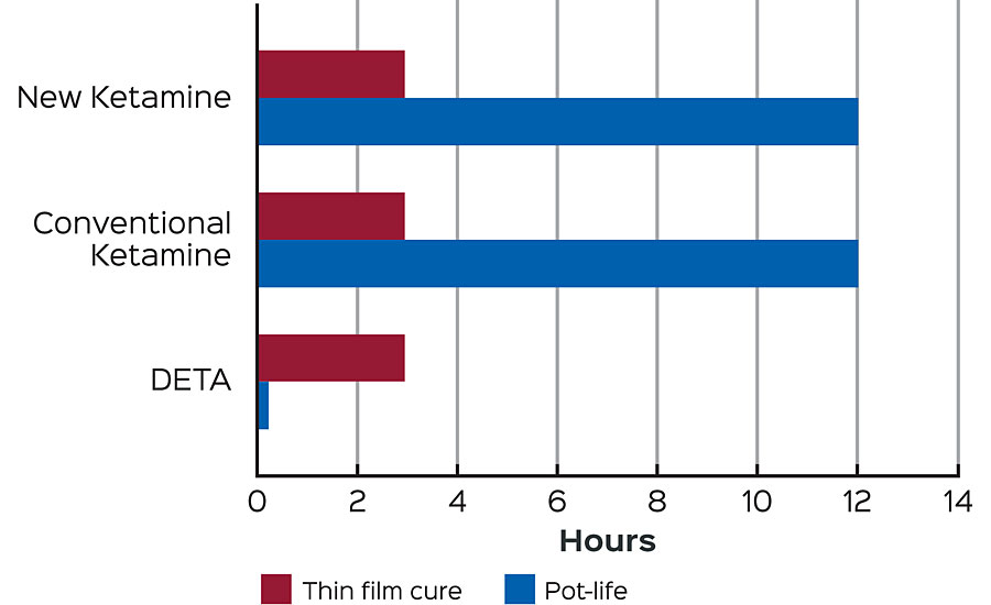 Reactivity of the new generation of ketamine 
curing agents
