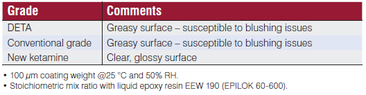 Observations regarding the surface films 
following the reactivity evaluation
